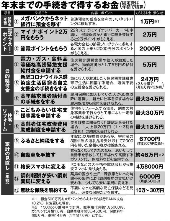 2022年中に検討したい家計の見直しポイント13