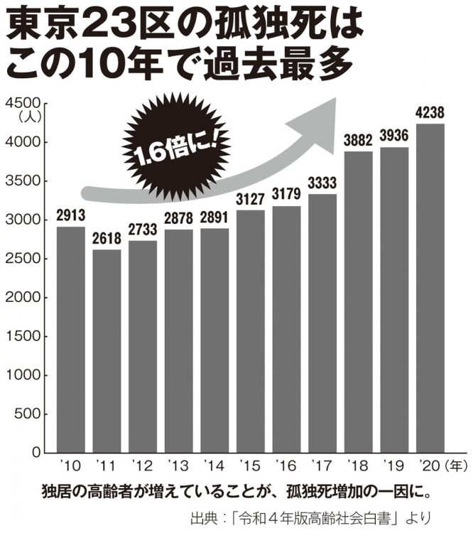東京23区の孤独死は右肩上がりに。この10年で1.6倍に