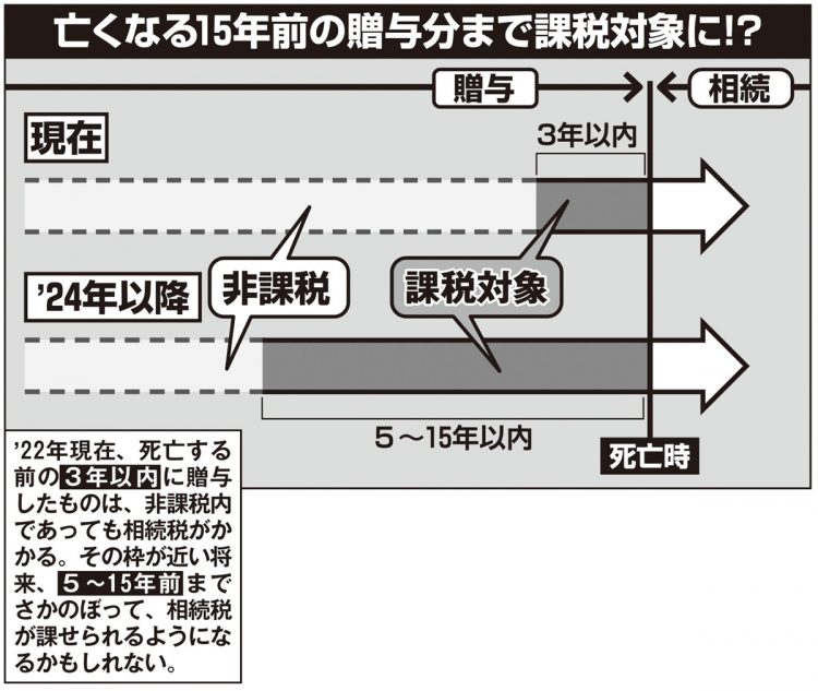 亡くなる15年前の贈与分まで課税対象に？生前贈与の「持ち戻し期間」延長の議論が進む