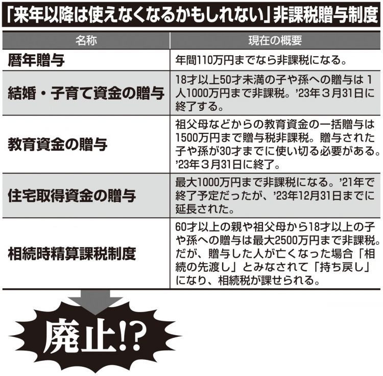 「2023年以降は使えなくなるかもしれない」非課税贈与制度の一覧