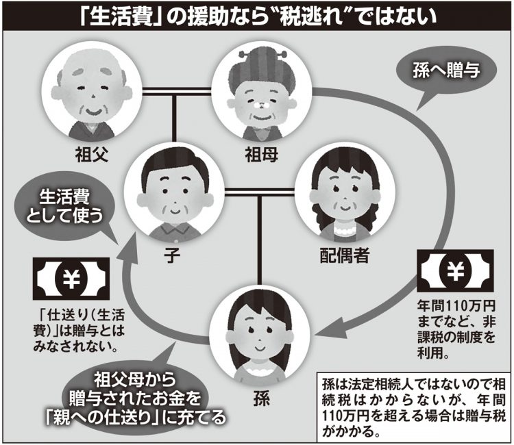 家族への贈与は「生活費」の援助なら“税逃れ”ではない