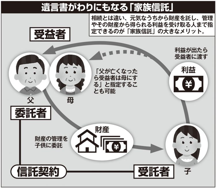 遺言書がわりにもなる「家族信託」