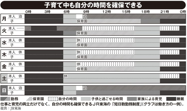 子育て中も自分の時間を確保できる制度（JR東海）