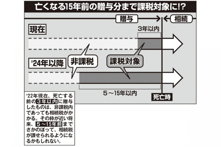 亡くなる15年前の贈与分まで課税対象に？生前贈与の「持ち戻し期間」延長の議論が進む