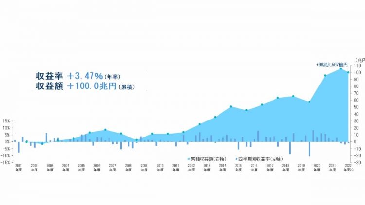 2001年以来のGPIFの運用成績（GPIFホームページより）