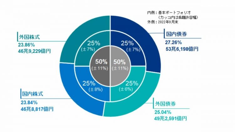 GPIFのポートフォリオ（GPIFのホームページより）