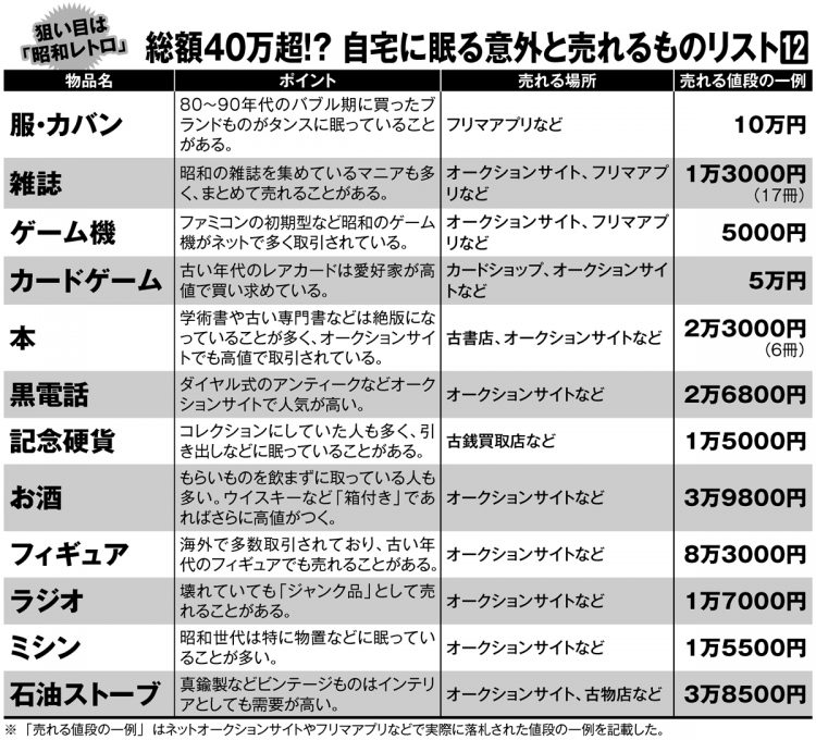 自宅に眠る意外と売れるものリスト12