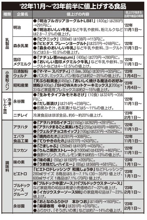 2022年11月～2023年前半に値上げが予定されている食品_その1（2022年11月17日調査時点）