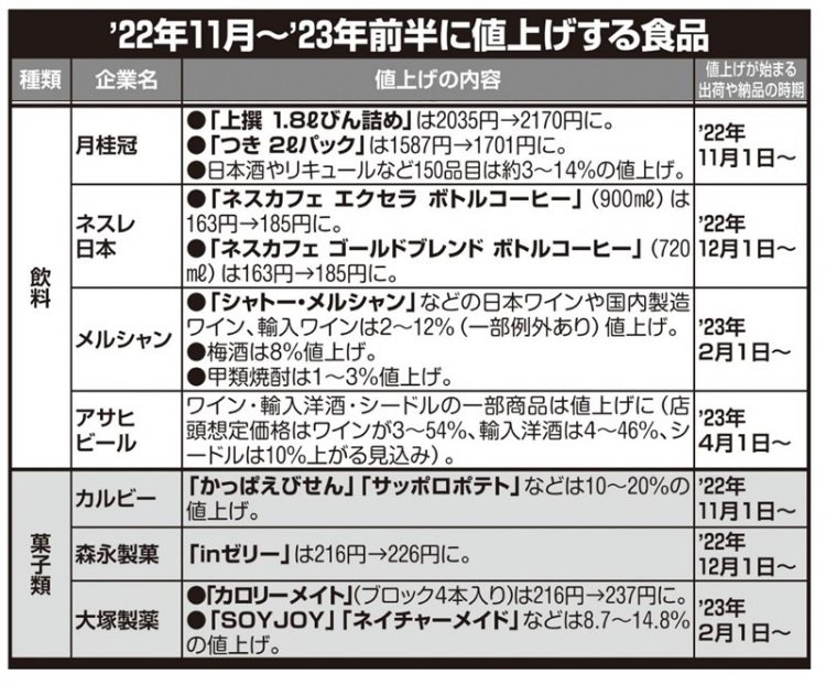 2022年11月～2023年前半に値上げが予定されている食品_その2（2022年11月17日調査時点）