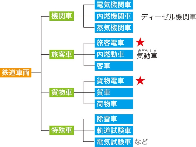 用途で分けた「鉄道車両」の種類