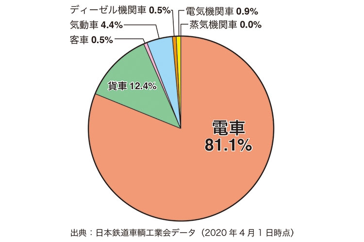 日本の鉄道事業者に在籍する鉄道車両の割合