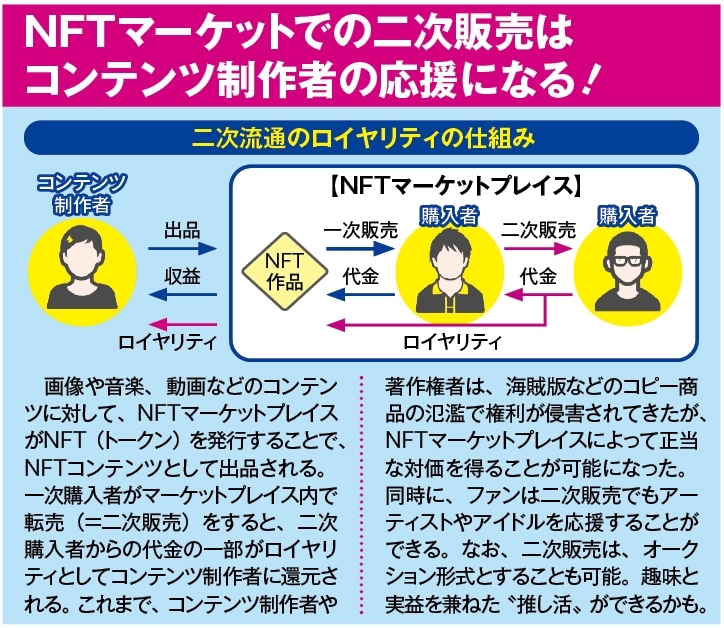 NFTマーケットでの二次販売はコンテンツ制作者の応援になる！