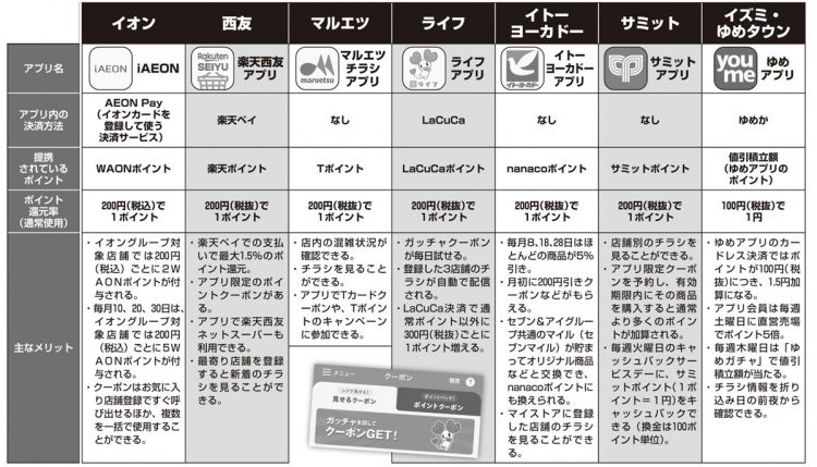 主なスーパーマーケットアプリの特徴