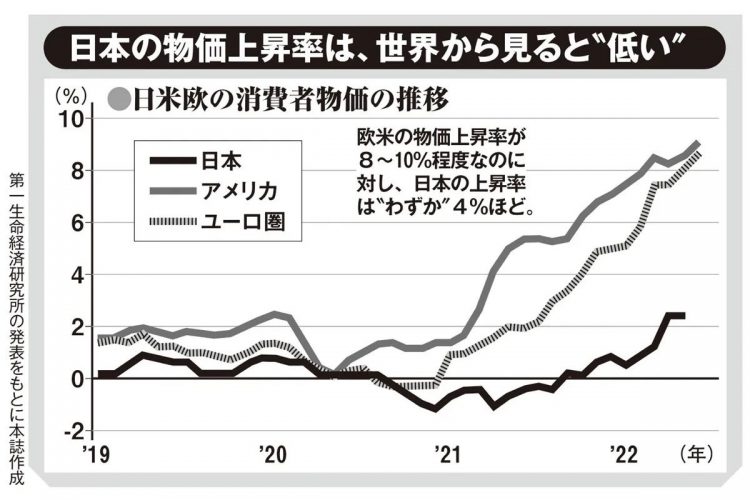 アメリカやユーロ圏では、日本以上に物価高が進んでいる