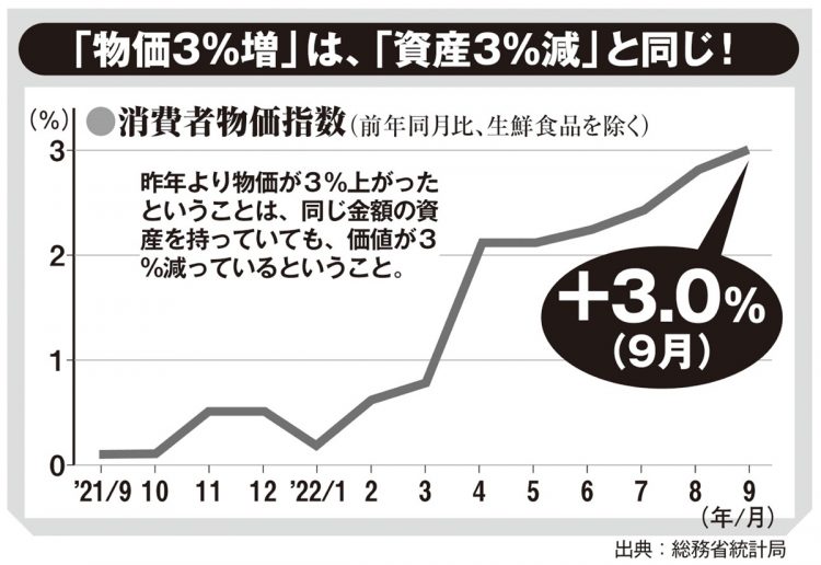 「物価高3％増」は、「資産3％減」とほぼ同じ