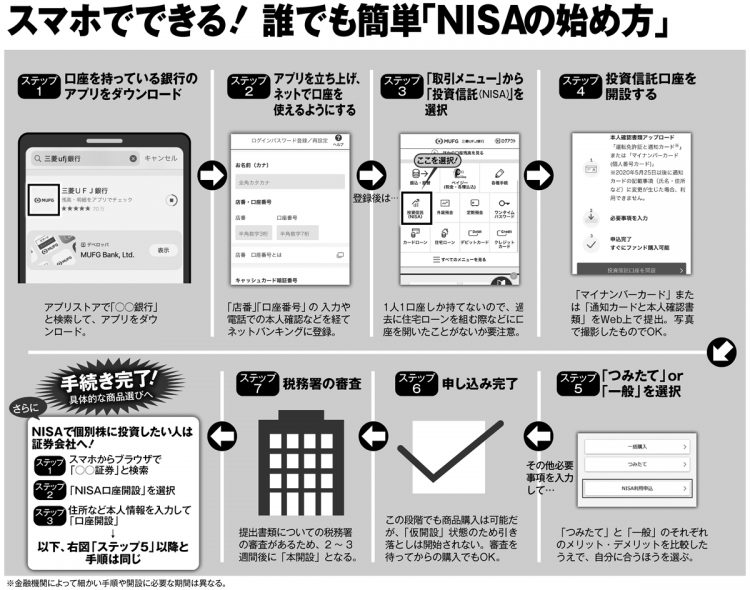 スマホでできる！「NISAの始め方」7つのステップ