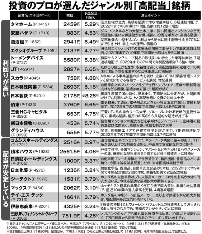 投資のプロが選んだタイプ別「高配当」44銘柄【その1】