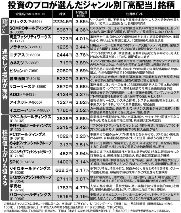 投資のプロが選んだタイプ別「高配当」44銘柄【その2】