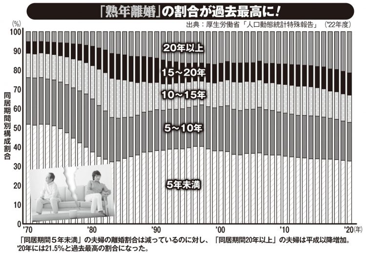 「熟年離婚」の割合が過去最高に