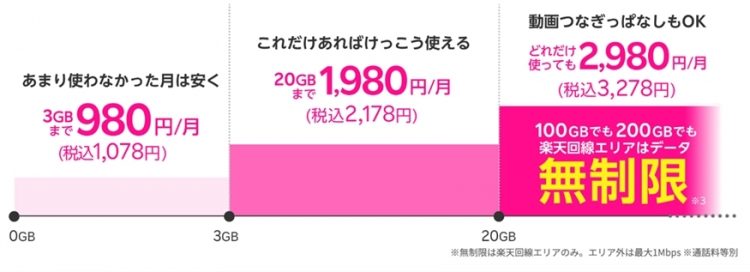 楽天回線エリアでは2980円でデータ無制限