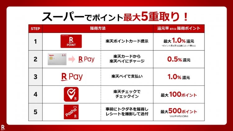 日々の買い物で最大5重取りのワザ