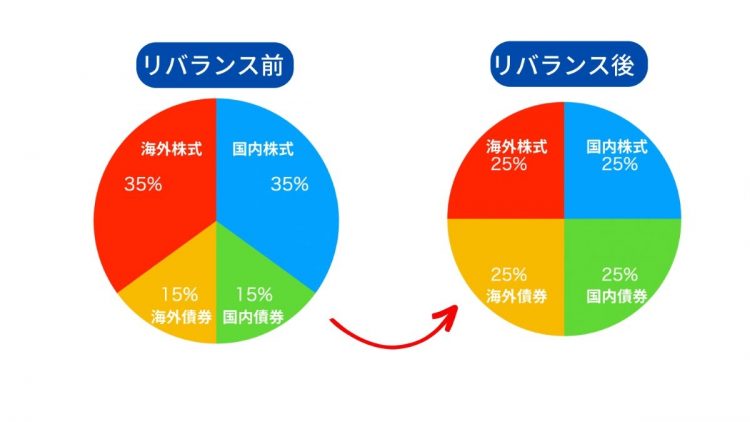 リバランス前後のポートフォリオの違い