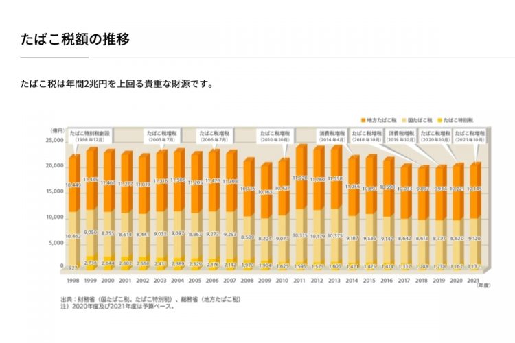 たばこ税の税収推移（JTホームページより）