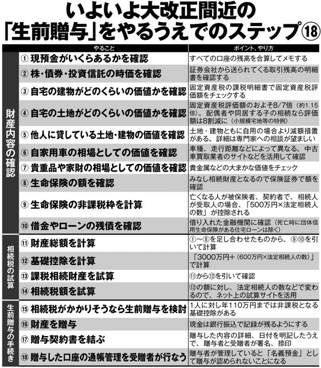 いよいよ大改正間近の「生前贈与」をやるうえでのステップ18