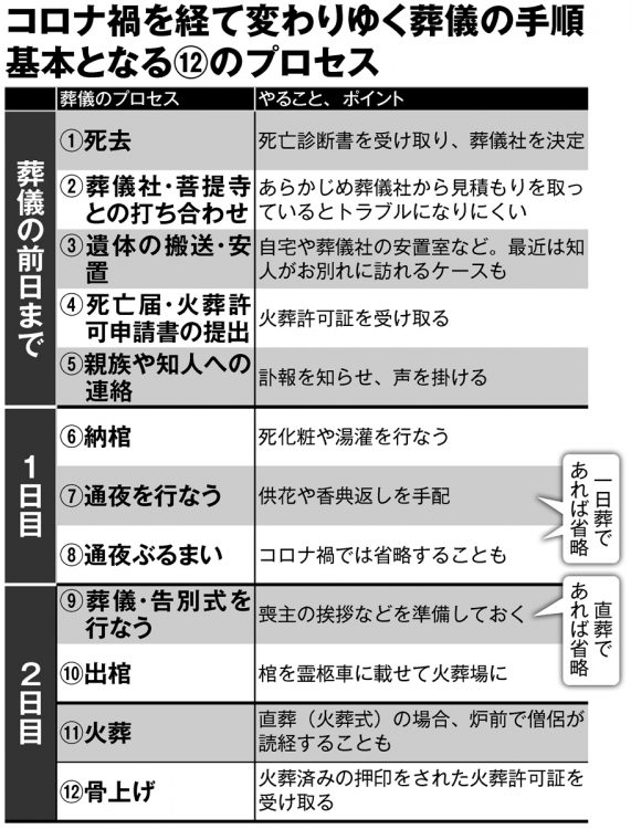 コロナ禍を経て変わりゆく葬儀の手順。基本となる12のプロセス