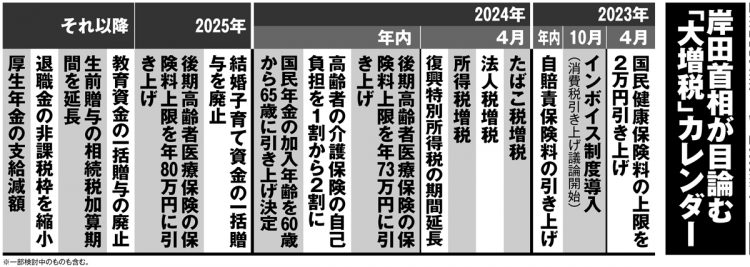 岸田首相が目論む「大増税」カレンダー（週刊ポスト2023年1月1・6日号より）