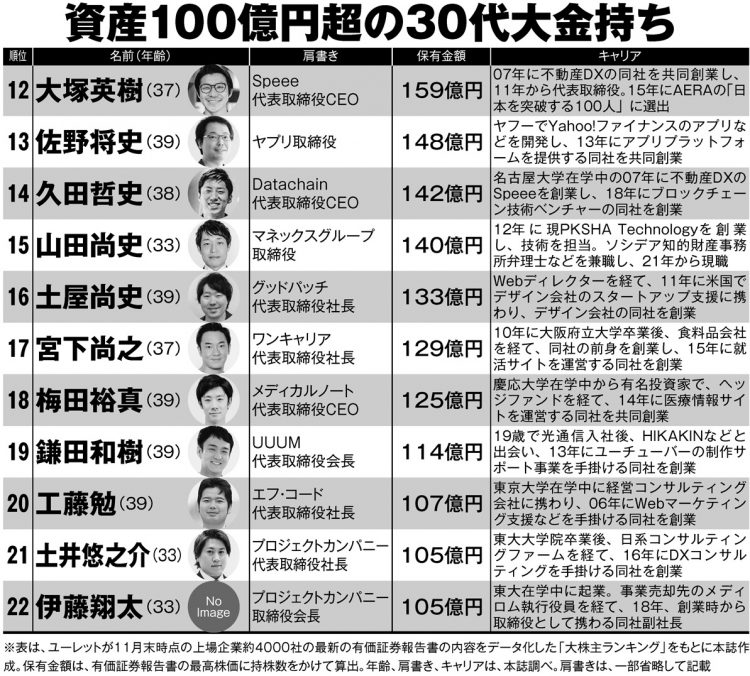 資産100億円超の30代ビジネスマンの長者番付【その2】