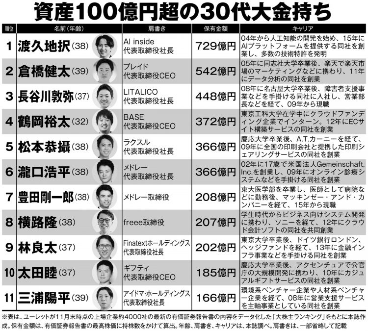 資産100億円超の30代ビジネスマンの長者番付【その1】