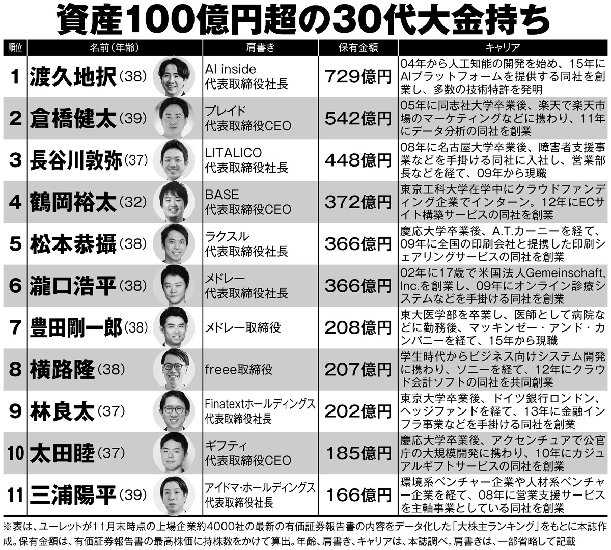 30代で資産100億円超え“一般男性”長者番付 1位の社長は「本当に友達がいない」 | マネーポストWEB - Part 2