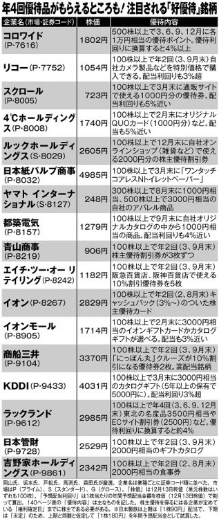 年4回優待品がもらえるところも！注目される「好優待」銘柄35【その2】