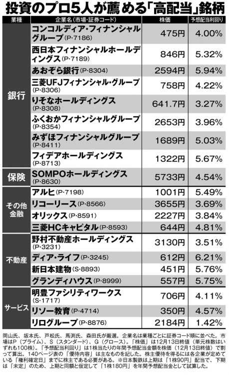 投資のプロ5人が注目する「高配当」銘柄75【その1】