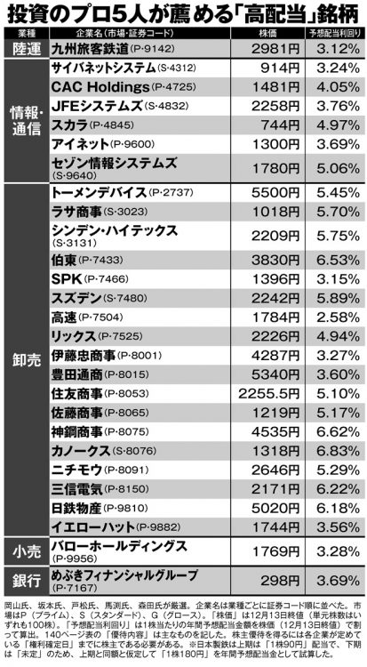 投資のプロ5人が注目する「高配当」銘柄75【その2】