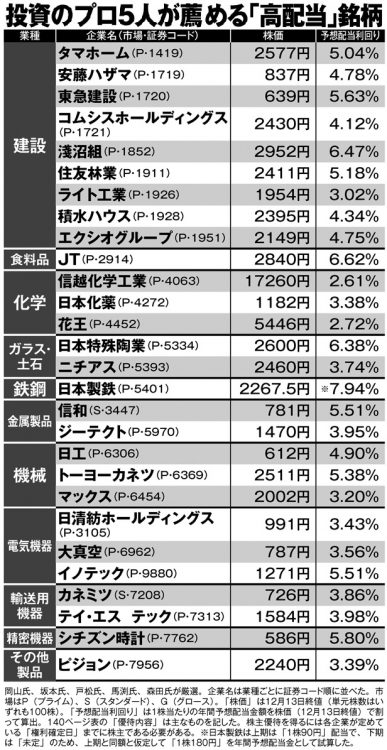 投資のプロ5人が注目する「高配当」銘柄75【その3】