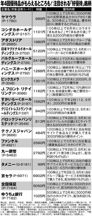 年4回優待品がもらえるところも！注目される「好優待」銘柄35【その1】