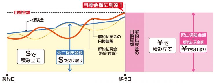 「外貨建て」の終身保険の仕組み。ドルなどの外貨で保険料を積み立てることで、為替相場の変動次第ではプラスに。あらかじめ設定した目標金額に達成すると自動的に円に移行する仕組みもある