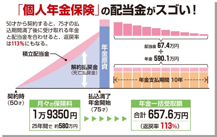 「個人年金保険」の配当金シミュレーション