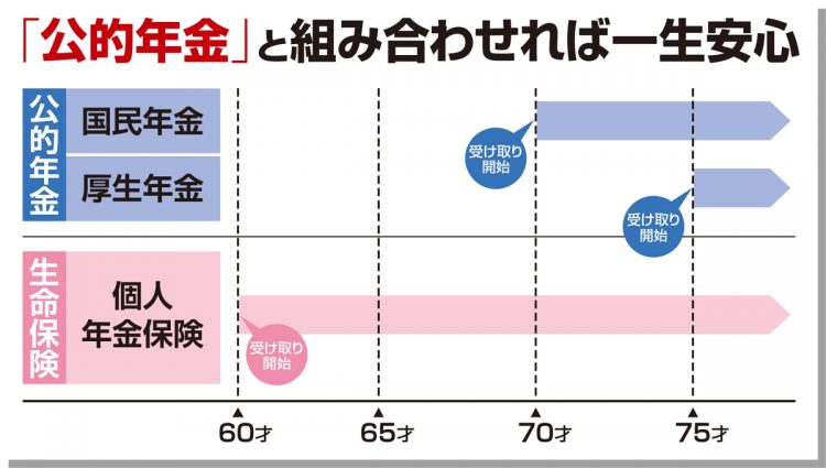 個人年金保険は公的年金との“組み合わせ受給”が◎