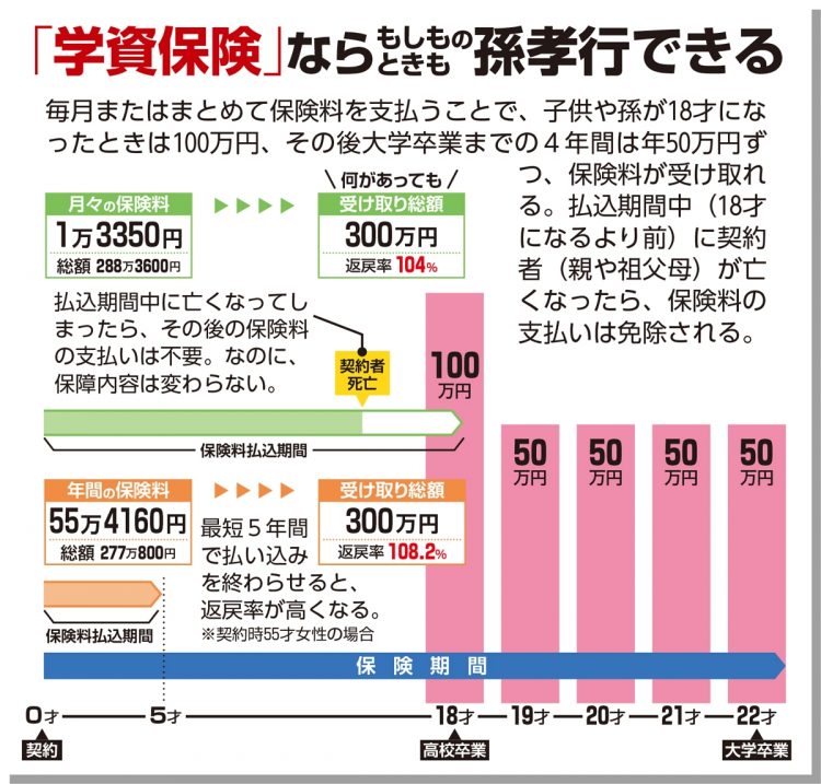 「学資保険」なら“もしものとき”も孫孝行ができる