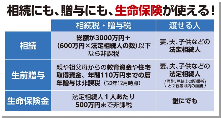 相続にも、贈与にも、生命保険が使える