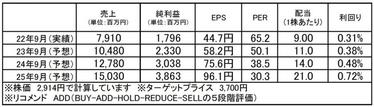 プラスアルファ・コンサルティング（4071）：市場平均予想（単位：百万円）