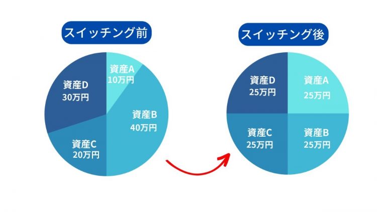 スイッチング前後の例