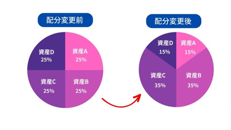 配分変更の前後の例