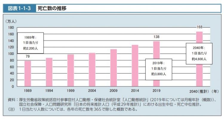 死亡数の推移（令和2年版 厚生労働白書より）