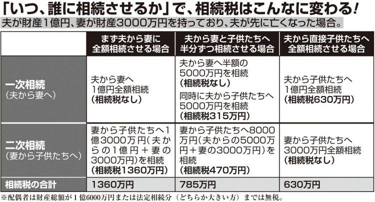 「いつ、誰に相続させるか」で、相続税はこんなに変わる