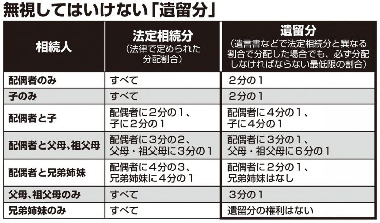 無視してはいけない「遺留分」