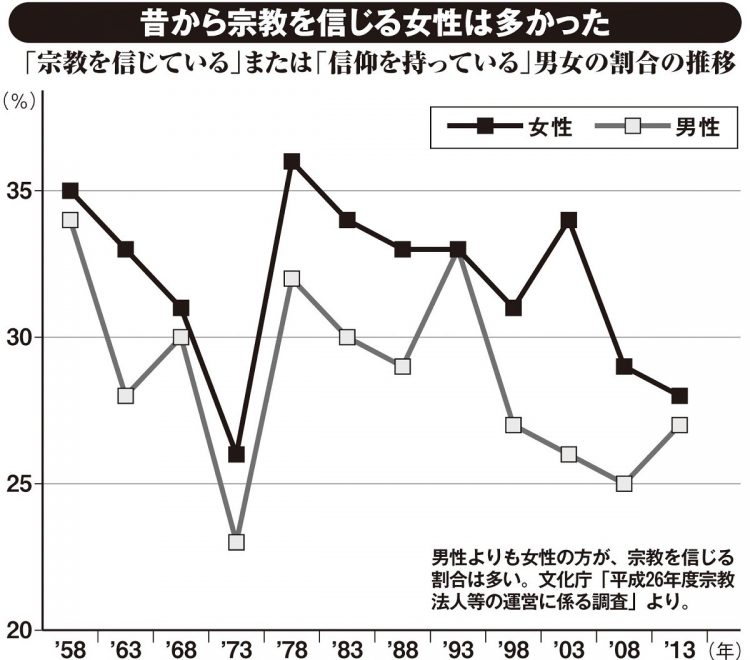 「宗教を信じている」または「信仰を持っている」男女の割合の推移